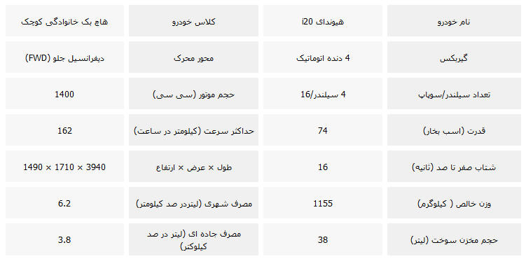 معرفی و بررسی هیوندای i20